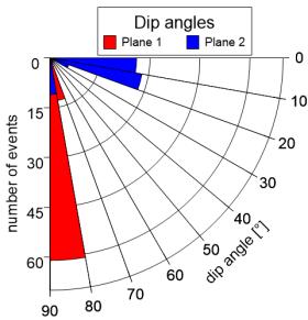 The orientation of the shear components of the FMT mechanisms is summarized in the rose diagrams of Figure C.5.