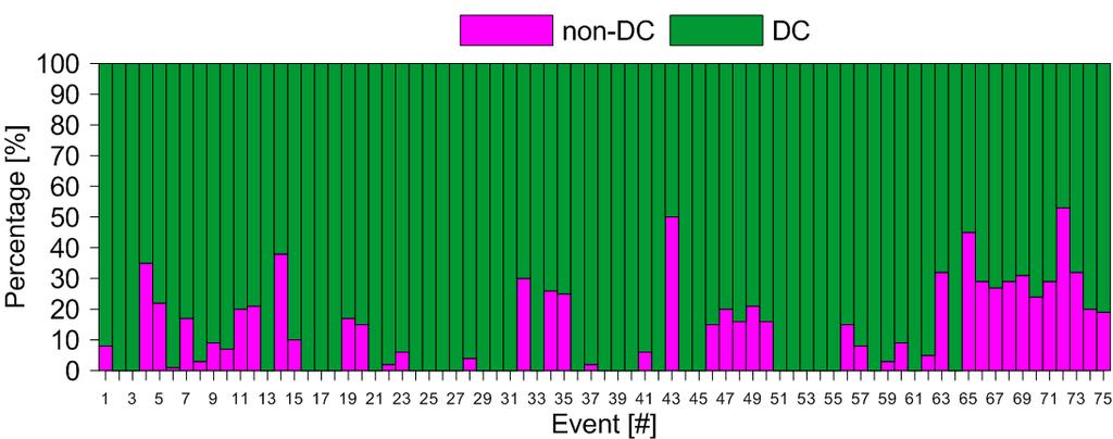 Figure C.9. Decomposition components DC and non-dc of FMT for the studied events. Figure C.