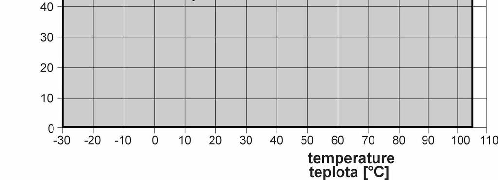 sonda H4431: rozsah dle použité sondy Při teplotách nad 70 C (158 F) v okolí elektroniky doporučujeme vypnout displej.