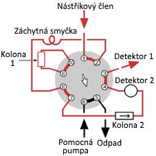 Poloha A - analýza na 1. koloně + záchyt vzorku Poloha B - analýza na 2. koloně Obr. 21: 10-cestný přepínací ventil, příklad využití pro postupnou analýzu vzorku na dvou.