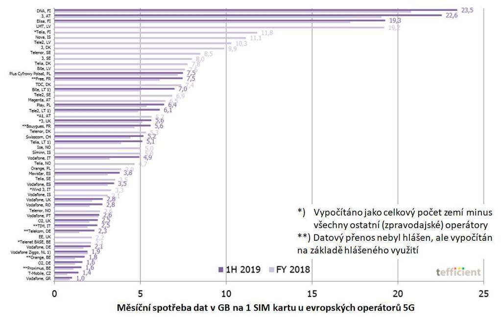 Velmi vysoké rychlosti přenosů dat v sítích 5G zcela změní chování běžného zákazníka.