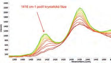 5: Ramanova spektra vzorku PE změřená během chlazení vzorku v rozsahu teplot 110 až 62 C, kdy dochází k tuhnutí PE a vytváření krystalické