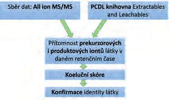látky. Požadavky na tyto studie jsou definovány v příručkách FDA (US Food and Drug Administration) [1] a také European Medicines Agency (EMA) [2].
