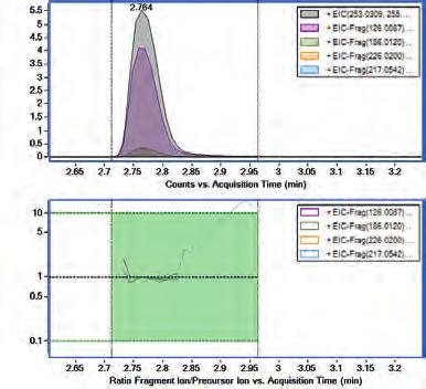 KONTROLA KVALITY danou látku jsou přítomny ve stejném retenčním čase a chromatografickém profilu viz obr. 4.