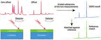 Pro RapID je charakteristická technologie s anglickou zkratkou SORS (Spatially Offset Raman Spectroscopy), díky které lze analyzovat různé materiály uvnitř uzavřených obalů a nádob.