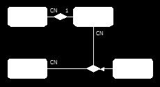 ER model Relace mezi entitami jsou specifikovány kardinalitou a těsností vazby.