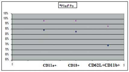 Došlo ke zvýšení procenta buněk se současnou expresí CD62L a CD11b adhezivních molekul (74,3% proti 92,8%). Kromě toho došlo k zvýšení podílu granulocytů a monocytů s expresí adhezivní molekuly CD31.