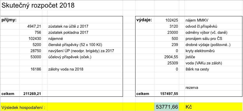 4. Vnitřní oplocení a doplnění OŘ (Tumpach) Výbor ZO v roce 2018 důrazně a opakovaně žádal pachtýře, aby v zájmu ochrany majetku svého i svých sousedů dokončili vnitřní oplocení (podél vnitroosadních