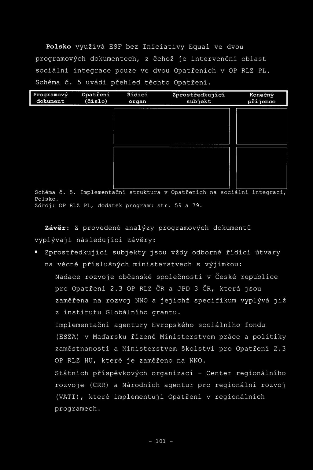 Implementační struktura v Opatřeních na sociální integraci, Polsko. Zdroj: OP RLZ PL, dodatek programu str. 59 a 79.