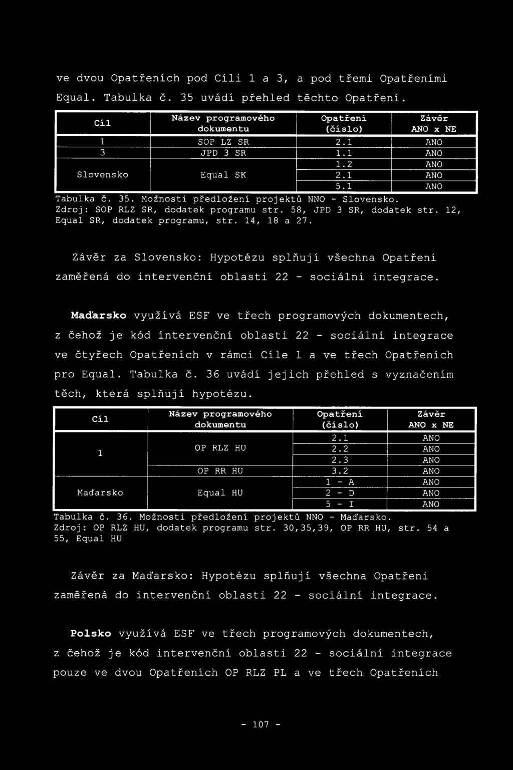 12, Equal SR, dodatek programu, str. 14, 18 a 27. Závěr za Slovensko: Hypotézu splňují všechna Opatření zaměřená do intervenční oblasti 22 - sociální integrace.