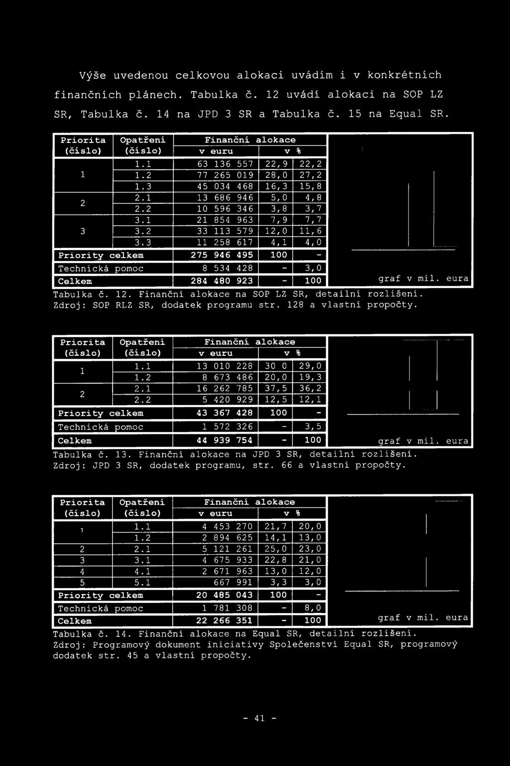 1 21 854 963 7,9 7,7 3 3.2 33 113 579 12, 0 11, 6 3.3 11 258 617 4,1 4,0 Priority celkem 275 946 495 100 - Technická pomoc 8 534 428-3,0 Celkem 284 480 923-100 graf v mil. eura Tabulka č. 12. Finanční alokace na SOP LZ SR, detailni rozlišení.