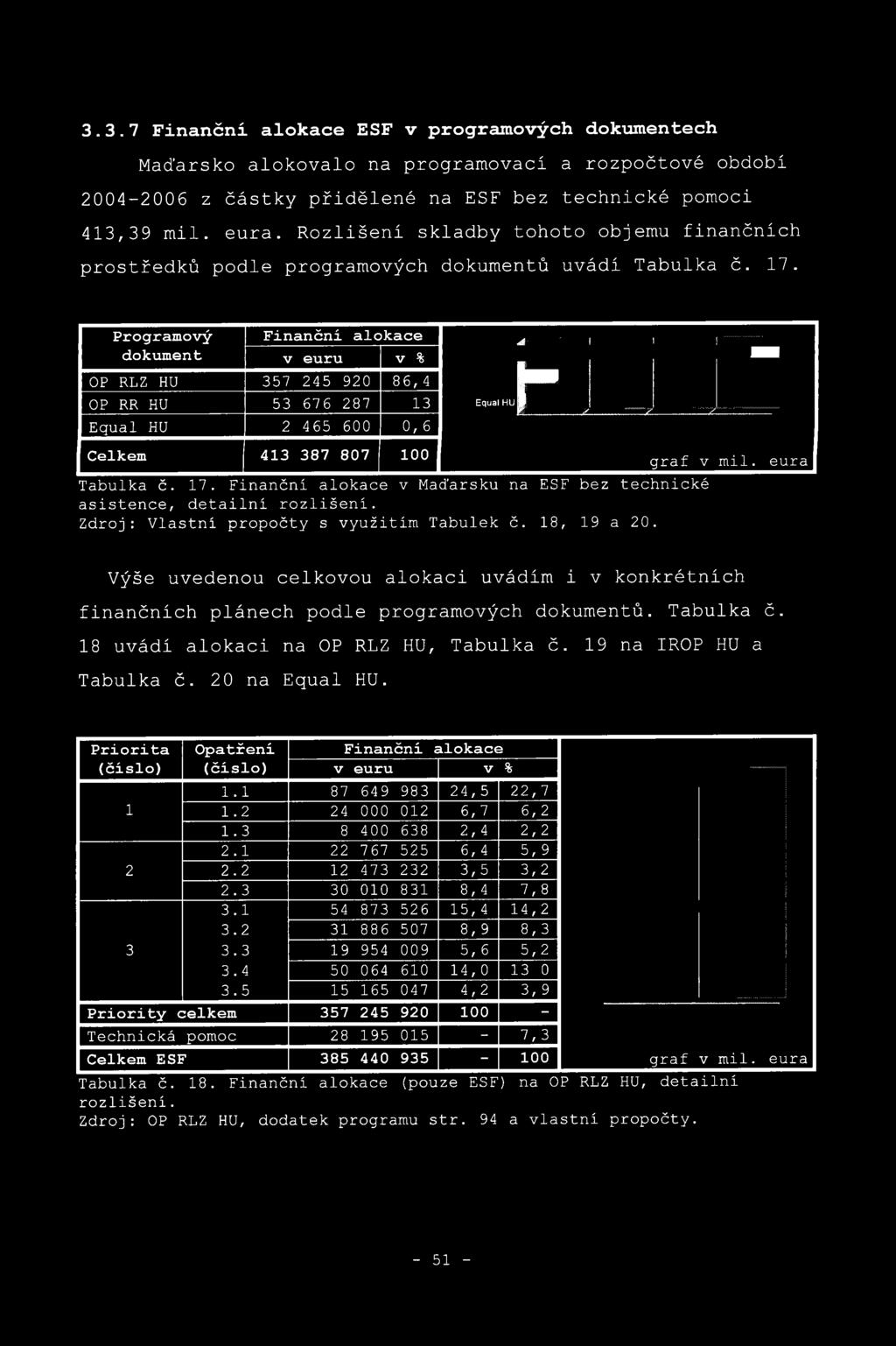 Programový dokument Finančni alokace v euru v % OP RLZ HU 357 245 920 86,4 OP RR HU 53 676 287 13 Equal HU 2 465 600 0, 6 Celkem 413 387 807 100 A- ' 1 1 1... M W i - Equal HU i 7...K... y, / Tabulka č.