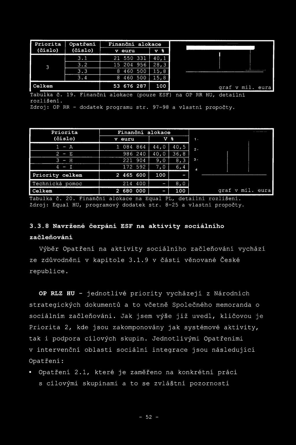 Priorita Finanční alokace (číslo) v euru v % 1-1 - A 1 084 864 44,0 40,5 2-2 - E 986 240 40,0 36,8 3 - H 221 904 9,0 8,3 3-4 - 1 172 592 7,0 6,4 4 Priority celkem 2 465 600 100 - Technická pomoc 214