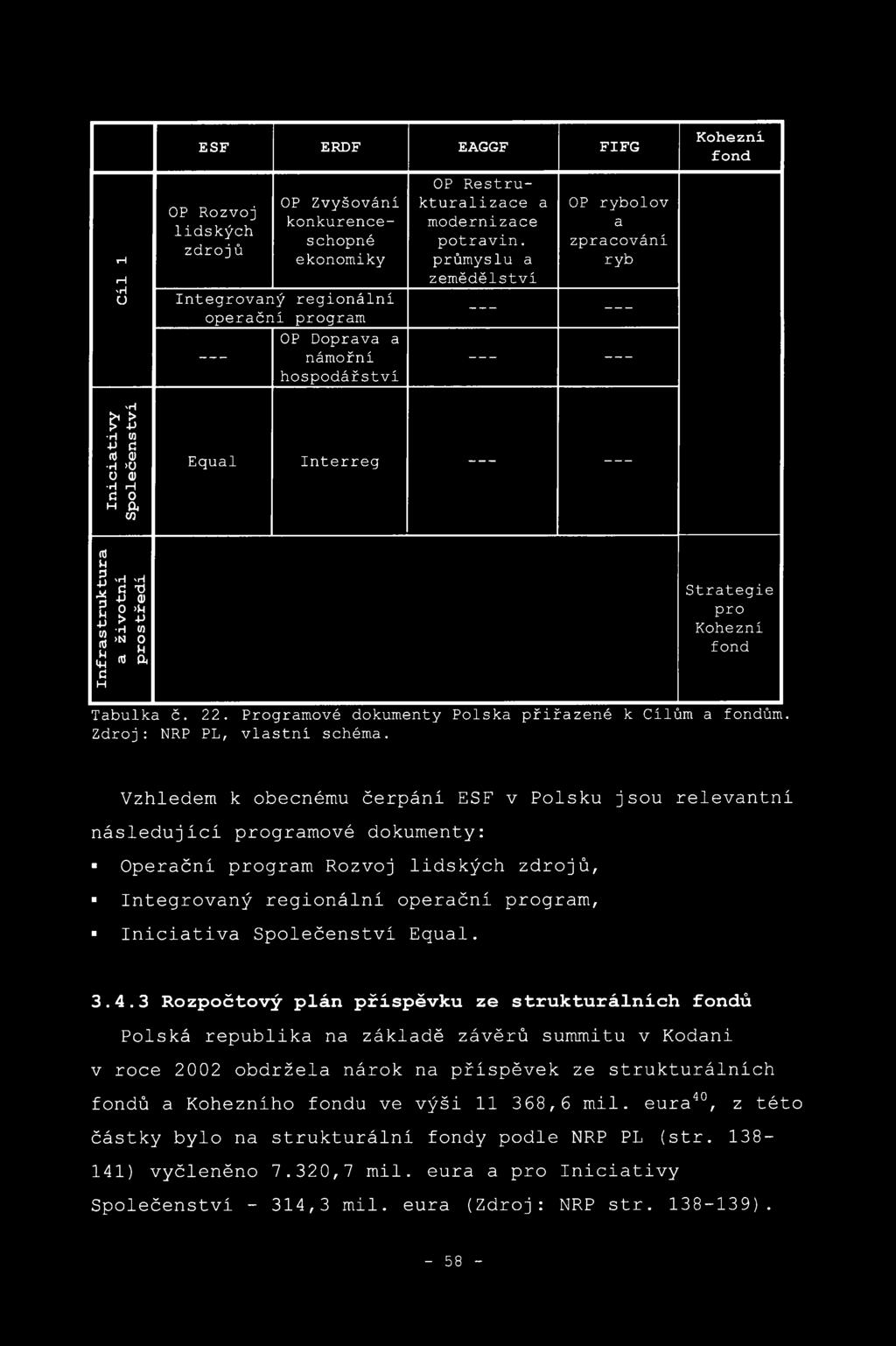 modernizace potravin. průmyslu a zemědělství OP rybolov a zpracování ryb -- -- -- -- Equal Interreg -- -- Kohezni fond Infrastruktura a životni prostředi Strategie pro Kohezni fond Tabulka č. 22.