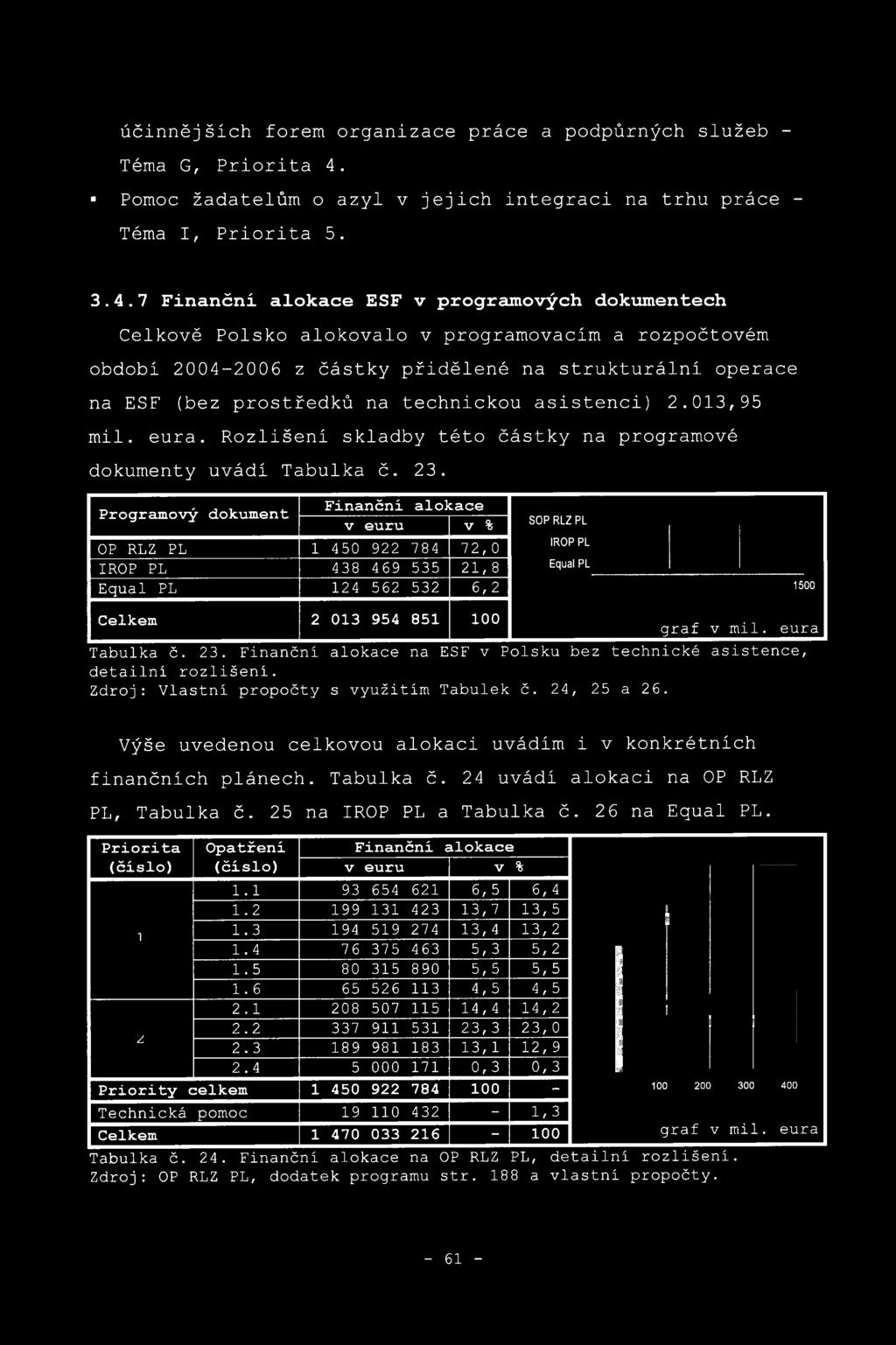 7 Finanční alokace ESF v programových dokumentech Celkově Polsko alokovalo v programovacím a rozpočtovém období 2004-2006 z částky přidělené na strukturální operace na ESF (bez prostředků na
