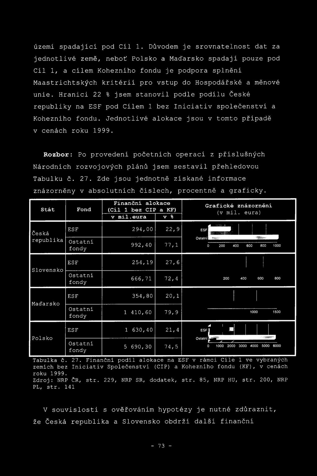 unie. Hranici 22 % jsem stanovil podle podílu České republiky na ESF pod Cílem 1 bez Iniciativ společenství a Kohezního fondu. Jednotlivé alokace jsou v tomto případě v cenách roku 1999.