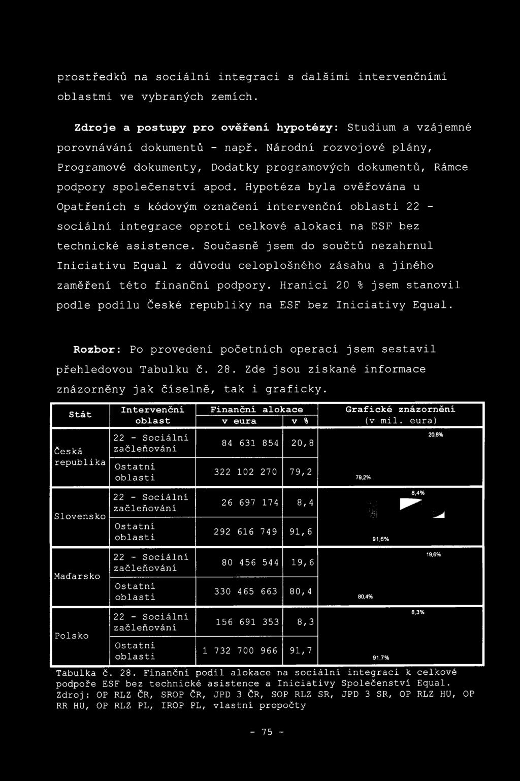 Hypotéza byla ověřována u Opatřeních s kódovým označení intervenční oblasti 22 - sociální integrace oproti celkové alokaci na ESF bez technické asistence.