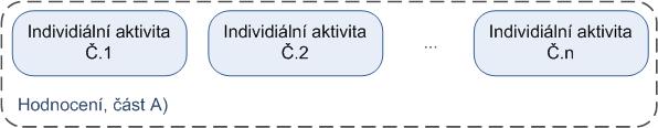 Hodnocení podle odborných výběrových kritérií Každá z aktivit je hodnocena zvlášť: není cílem bonifikovat celkový počet IA v jednom projektu; v případě, že IA nedosáhne u některého kritéria jeho