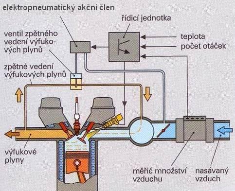 Účinným prostředkem k omezení produkce NO je řízená