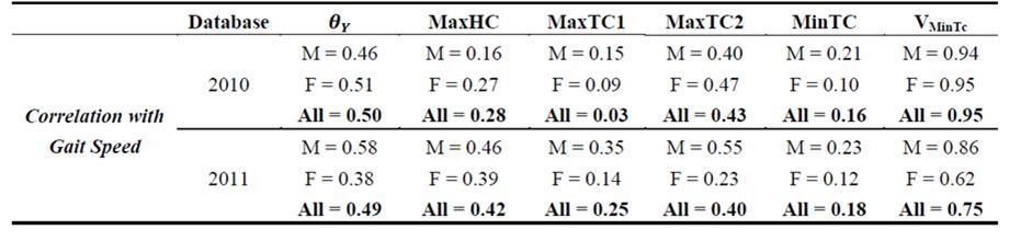 Inter-relace parametrů rychlosti chůze a clearance parametrů tab 3 - Korelační hodnoty mezi foot clearance parametry a rychlostí chůze pro muže (M), ženy (F) a všechny účastníky (All).