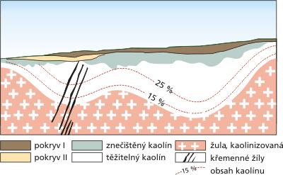 Při vzniku ložisek kaolinu docházelo k intenzívní proměně živcových hornin. Tato proměna mohla nastat jenom díky zvětrávání nebo hydrotermálních pochodů. Tímto způsobem vznikali tzv. primární kaoliny.
