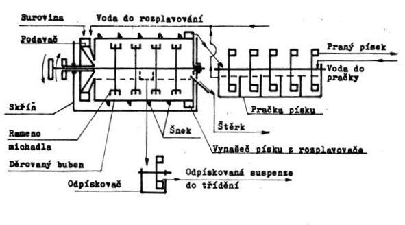 Obrázek 7: Technologické schéma procesu rozplavování (Beran, J.) Jednotlivé části zařízení jsou uspořádány horizontálně i vertikálně.