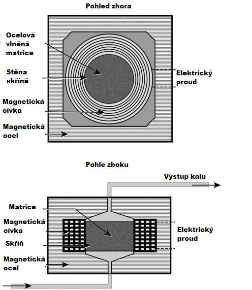 Obrázek 20: Princip činnosti magnetického separátoru (Murray, H.H. - upraveno) Magnetická separace se může výrazně uplatnit u separace kaolinů jemné zrnitosti.