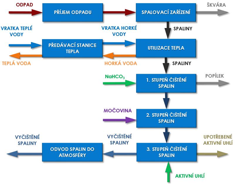 Blokové schéma technologie spalovny KONDENZÁT PÁRA Vzhledem k tomu, že provoz stávající spalovny byl ukončen již v roce 2015, je výpočet v této rozptylové studii proveden pro nový zdroj znečišťování