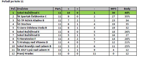 Jedlička 3/1, R. Žák 3/1, Z. Janoušek 0/3, T. Velc 3/1, čtyřhra 1/1,) 31.3.2019 Obecnice B - Stochov A 9:9 (body / prohry: J. Jedlička 2/2, R. Žák 3/1, Z. Janoušek 1/3, T.