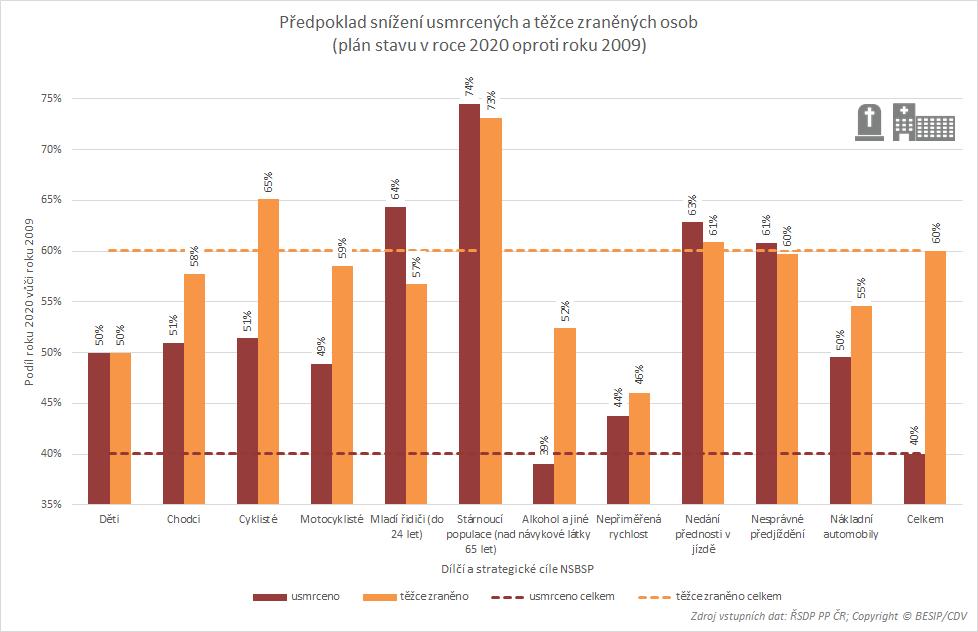 3. Dílčí cíle Pro podporu naplnění stanovených strategických cílů vytýčila NSBSP dílčí cíle pro jednotlivé specifické problémové oblasti ve snížení počtu usmrcených a těžce zraněných osob.