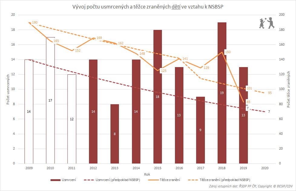 3.1 Děti - účastníci silničního provozu do 15 let V roce 2020 by nemělo být usmrceno více než 7 dětí a těžce zraněno 95 dětí.