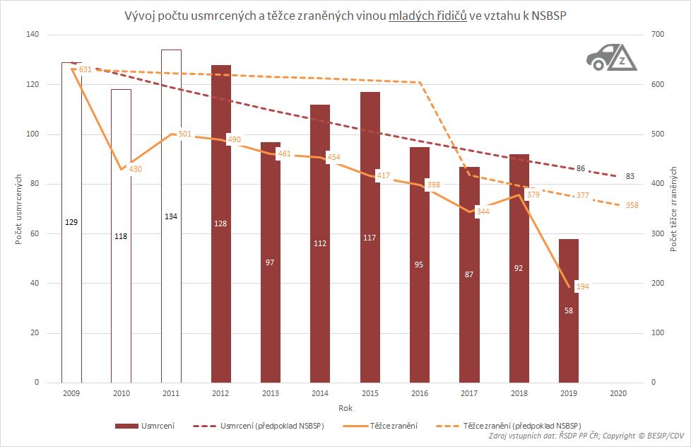 3.5 Mladí řidiči (do 24 let) - následky nehod způsobené řidiči do 24 let V roce 2020 by nemělo být vinou mladých řidičů usmrceno více než