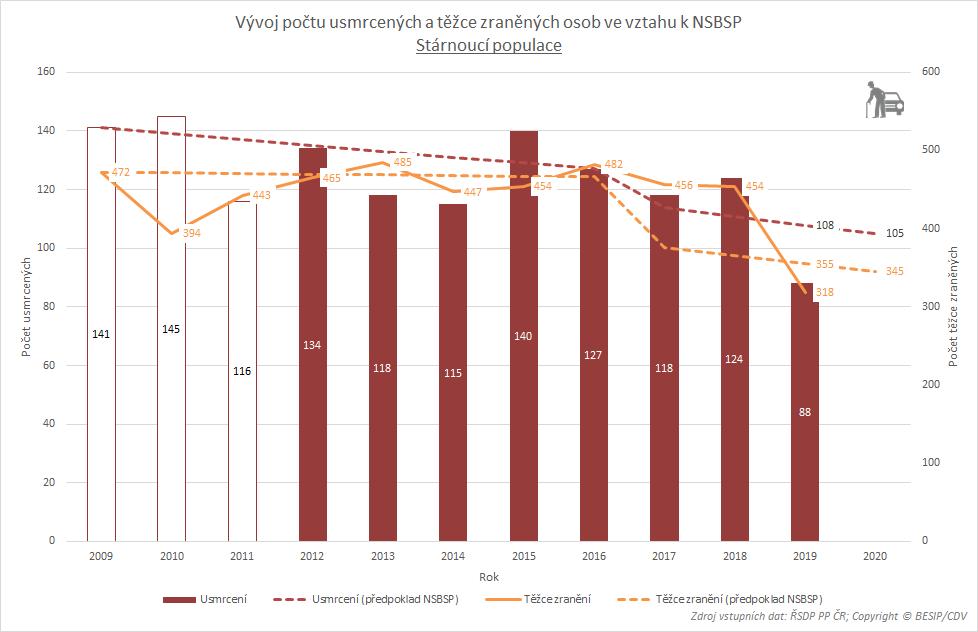 3.6 Stárnoucí populace (65 a více let) - účastníci silničního provozu ve věku 65 a více let V roce 2020 by nemělo být usmrceno více než 105