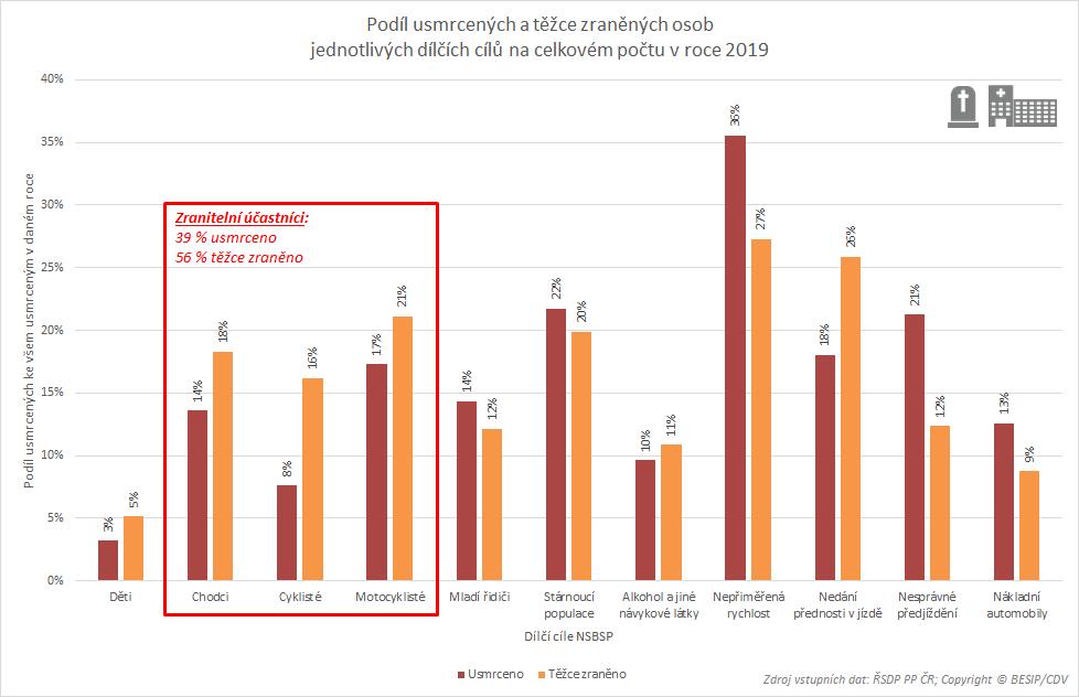 V roce 2019 byl z uvedených dílčích cílů nejvyšší podíl na usmrcených evidován u nepřiměřené rychlosti (36% podíl na všech usmrcených), u těžce zraněných pak rovněž u nepřiměřené rychlosti (27% podíl