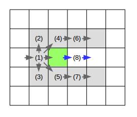 ... 3.4. Jump Point Search diagonální tah. Pokud není alespoň jeden z horizontálního nebo vertikálního sousedního tahu přípustný kvůli blokované buňce, tak i tento diagonální tah poté není přípustný.