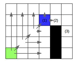 3. Algoritmy... Obrázek 3.8: Příklad diagonálního skoku 3.4.