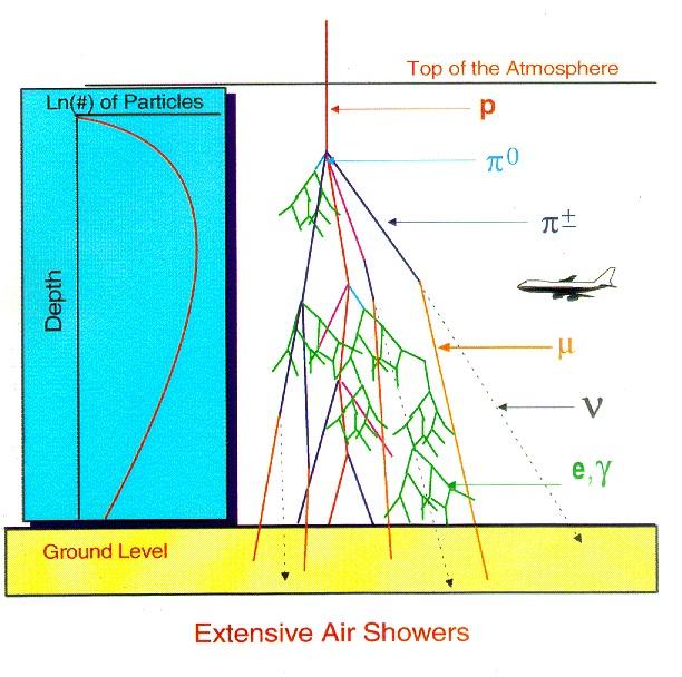 piony miony neutrina Elektrony, In the energy range of 1012-1015 ev (electron-volts*), cosmic rays arriving at the edge of the Earth's atmosphere have been measured to