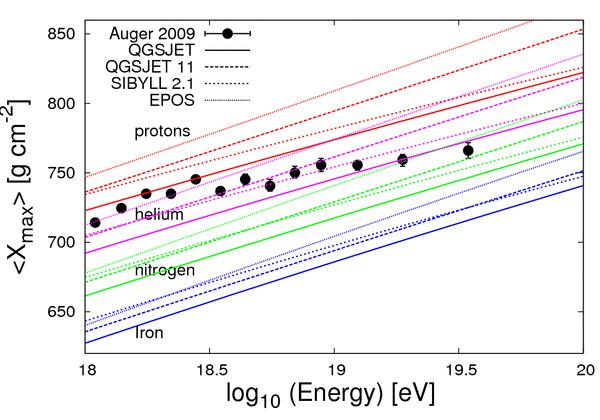 Průchod atmosférou: Dojde k interakci s atomy atmosféry a generaci sekundárních částic (spršky), měří se hustota částic na plochu (odpovídající řezu spršky) g/cm2 a