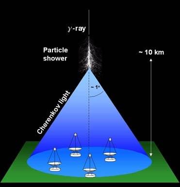 Detektory Gama záření na zemi: gama se detekuje