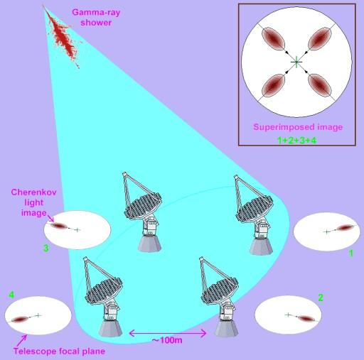 Cangaroo - An array of four 10m Cherenkov telescopes in Woomera, Australia for efficient observation of celestial gamma-rays in the 100 GeV region Parabola mirror of 10m in diameter (composite of 114