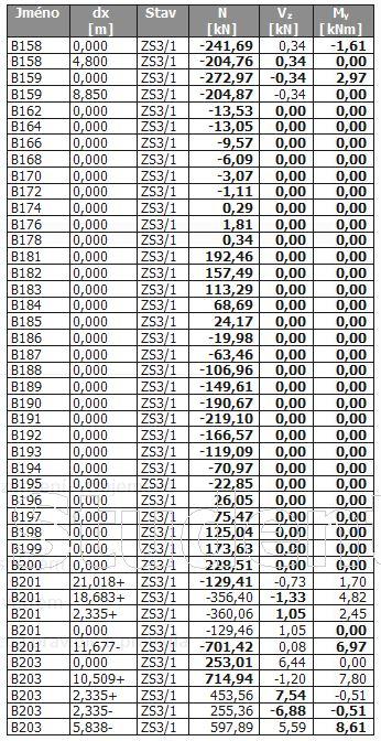 Maximální vnitřní síly na jednotlivých prvcích konstrukce Výpočet byl proveden pomocí programu SCIA Engineer 17