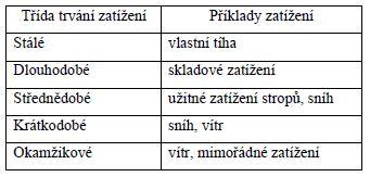 Zatížení a vlivy prostředí Zatížení sněhem bylo vyhodnoceno jako nejnepříznivější kombinací zatížení.