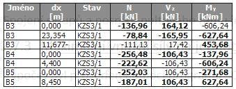 2.7 Návrh výpočetního modelu Varianta 3 Statické schéma Obr. 31 - Statické schéma Popis konstrukční Varianty 3 Nosná konstrukce pultového rámu je tvořena dřevěným vazníkem.