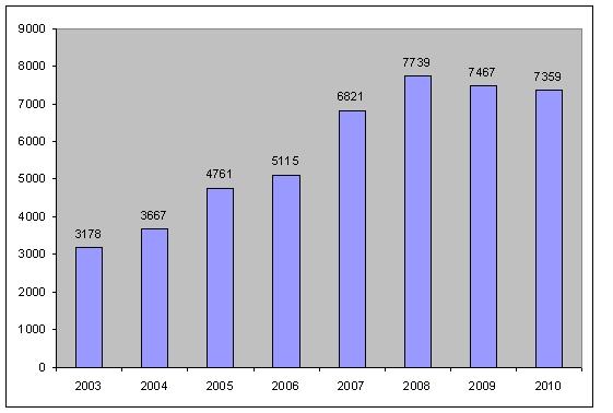 letech 2003 2010 Náklady na 1