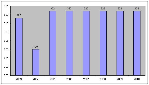 Meziknihovní výpůjční služba v letech 2003 2010 VŠ SŠ