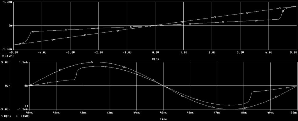Obr. 22: Výsledky simulací analogového mutátorového modelu s LED diodou v zátěži z programu OrCad Pspice.