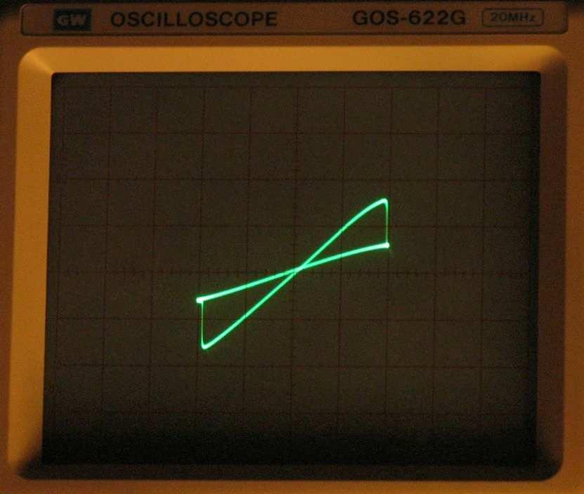 Obr. 24: Hysterezní smyčka emulovaného modelu [8], změřená na zapojení analogového mutátorového modelu s LED diodou v zátěži. 2.3.