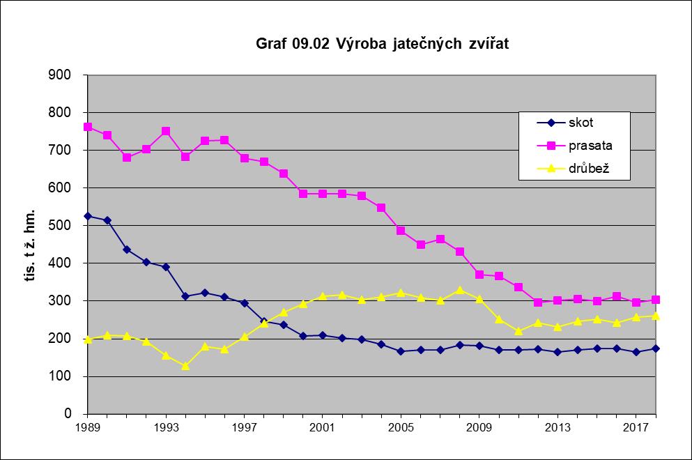 Výroba masa a nákup mléka (tuny masa, litry mléka, data ČSÚ) 2014 2015 2016 2017 2018 Maso celkem 447 186 447 651 448 967 437 835 447 010 Hovězí a telecí 65 529 68 286 71 932 67 714 71 579 Vepřové