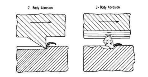 Obr. 2.14. 2 - body abraze a 3 - body abraze [8] 2.5 Navařování otěruvzdornými materiály Navařování je jedna z možností, jak chránit povrch opotřebovávané součásti.