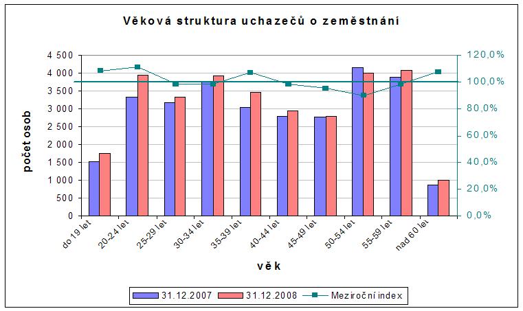 U uchaze o zamstnání podle délky evidence se úady práce zamují pedevším na rizikové kategorie uchaze evidovaných déle než 12 a 24 msíc.